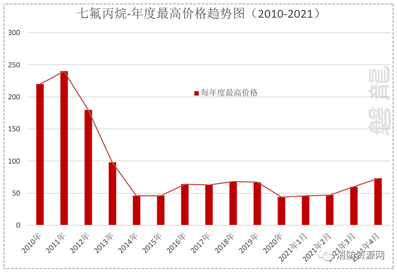 七氟丙烷灭火剂，“作妖” 史 ！