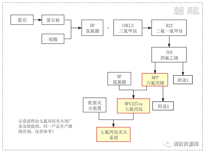 七氟丙烷灭火剂，“作妖” 史 ！